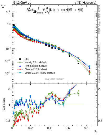 Plot of rqp in 91.2 GeV ee collisions