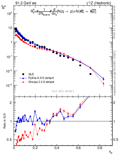 Plot of rqp in 91.2 GeV ee collisions