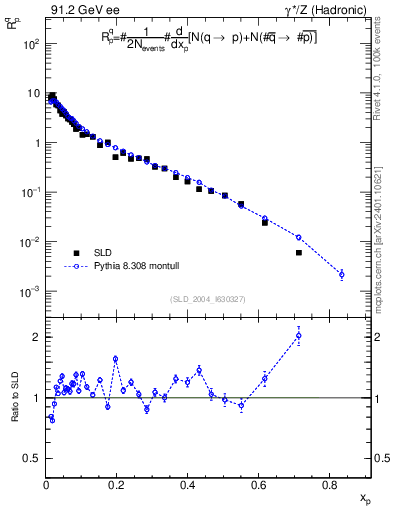 Plot of rqp in 91.2 GeV ee collisions