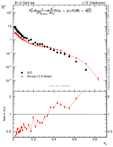 Plot of rqp in 91.2 GeV ee collisions