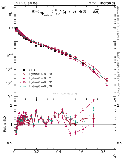 Plot of rqp in 91.2 GeV ee collisions