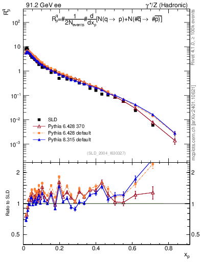 Plot of rqp in 91.2 GeV ee collisions
