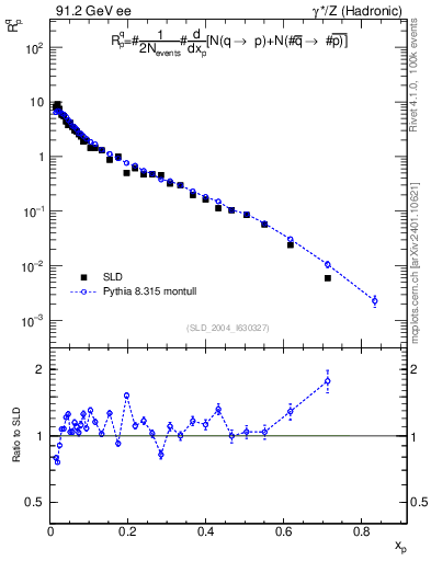 Plot of rqp in 91.2 GeV ee collisions