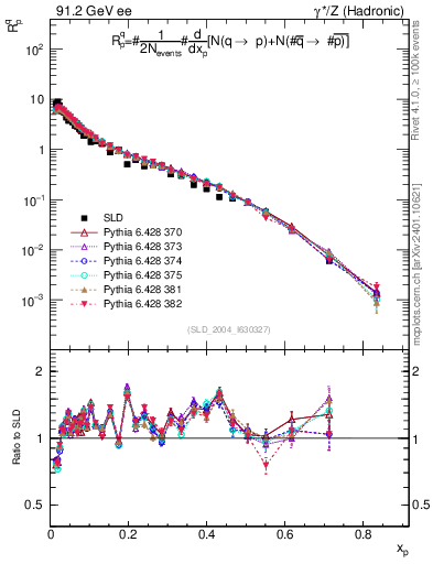 Plot of rqp in 91.2 GeV ee collisions