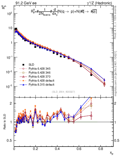 Plot of rqp in 91.2 GeV ee collisions