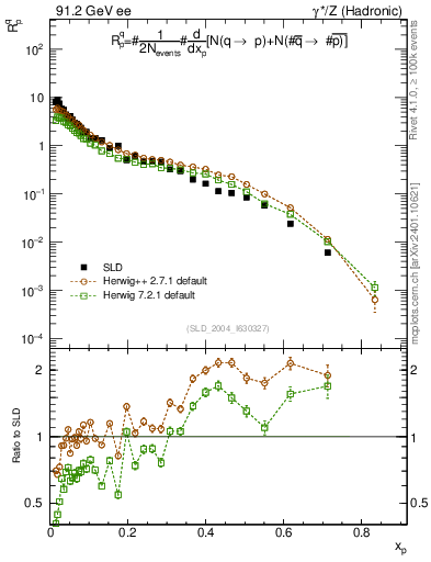 Plot of rqp in 91.2 GeV ee collisions