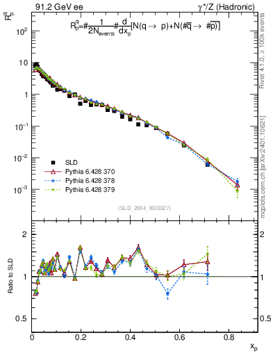 Plot of rqp in 91.2 GeV ee collisions