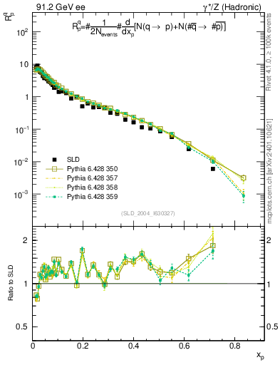 Plot of rqp in 91.2 GeV ee collisions