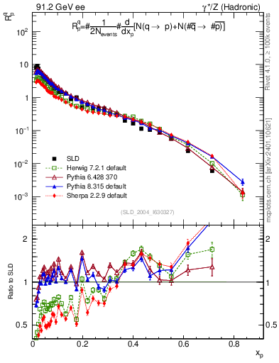 Plot of rqp in 91.2 GeV ee collisions