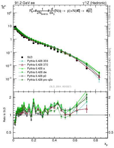 Plot of rqp in 91.2 GeV ee collisions