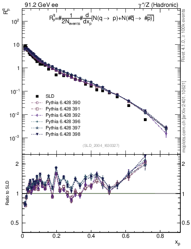 Plot of rqp in 91.2 GeV ee collisions