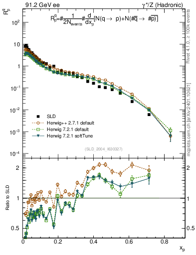 Plot of rqp in 91.2 GeV ee collisions