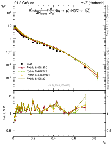 Plot of rqp in 91.2 GeV ee collisions