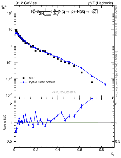 Plot of rqp in 91.2 GeV ee collisions