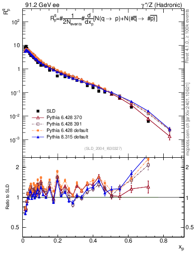 Plot of rqp in 91.2 GeV ee collisions
