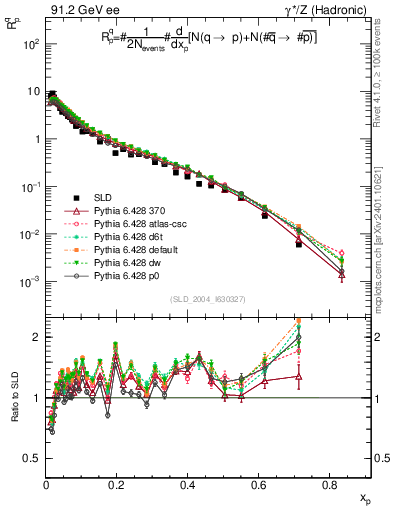 Plot of rqp in 91.2 GeV ee collisions