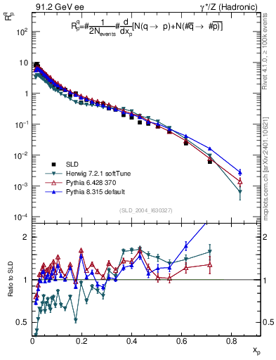Plot of rqp in 91.2 GeV ee collisions
