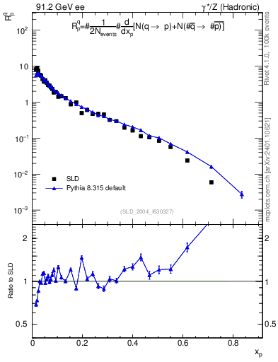 Plot of rqp in 91.2 GeV ee collisions