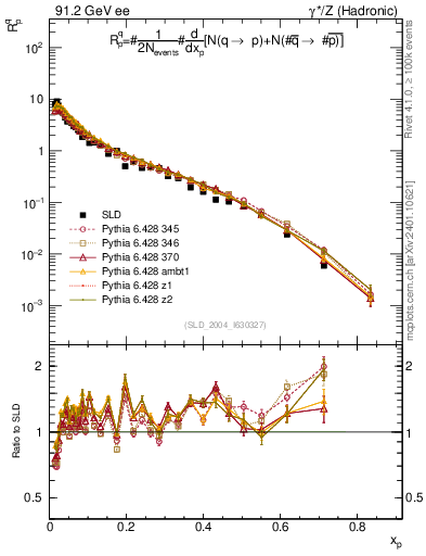 Plot of rqp in 91.2 GeV ee collisions