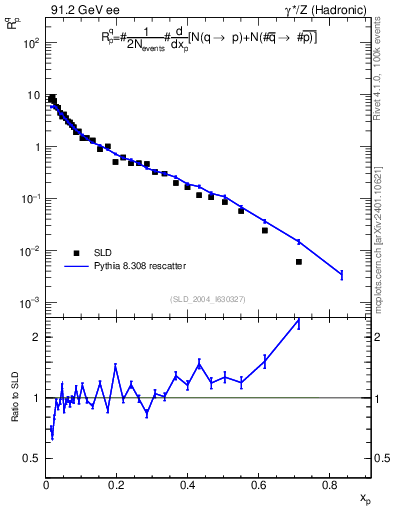 Plot of rqp in 91.2 GeV ee collisions
