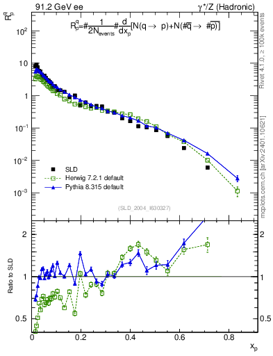 Plot of rqp in 91.2 GeV ee collisions