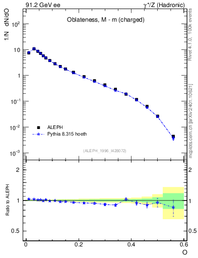 Plot of tO in 91.2 GeV ee collisions