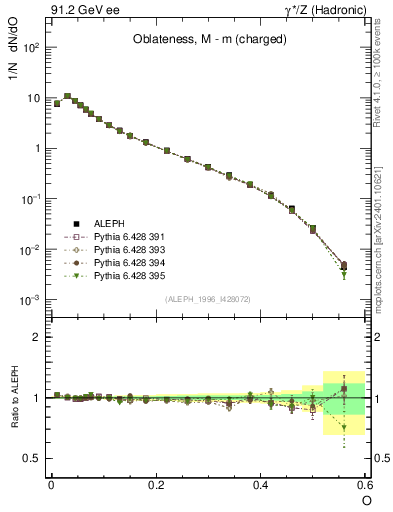 Plot of tO in 91.2 GeV ee collisions