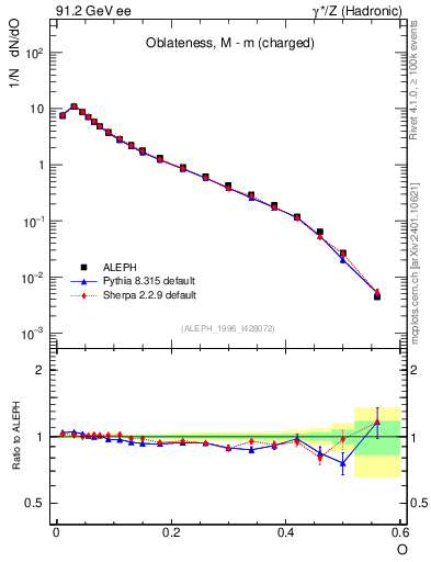 Plot of tO in 91.2 GeV ee collisions