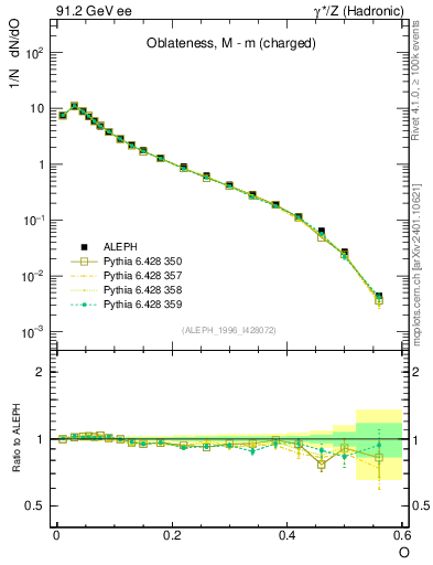 Plot of tO in 91.2 GeV ee collisions