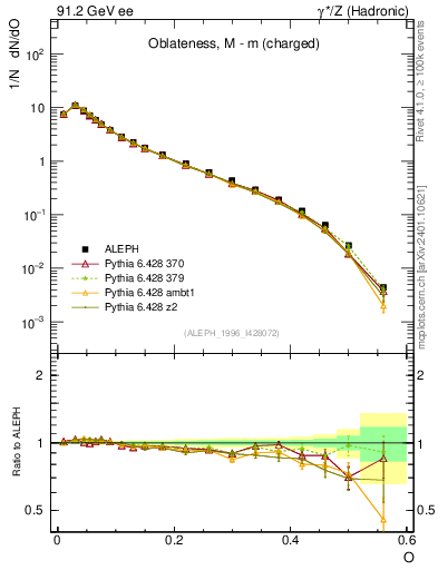 Plot of tO in 91.2 GeV ee collisions