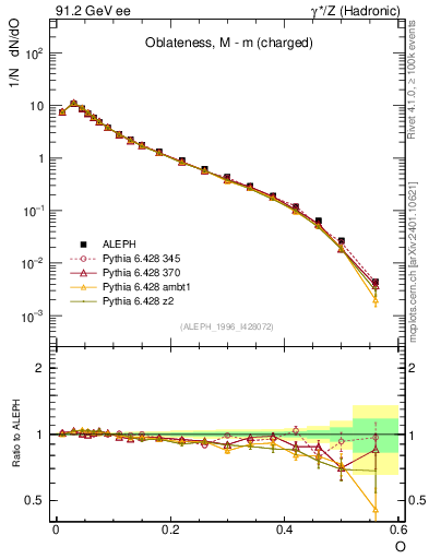 Plot of tO in 91.2 GeV ee collisions