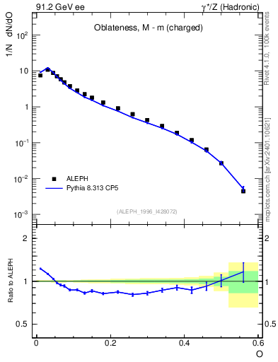 Plot of tO in 91.2 GeV ee collisions
