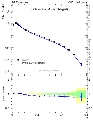 Plot of tO in 91.2 GeV ee collisions