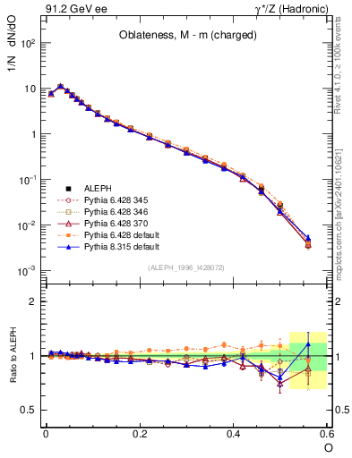 Plot of tO in 91.2 GeV ee collisions