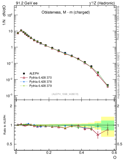 Plot of tO in 91.2 GeV ee collisions