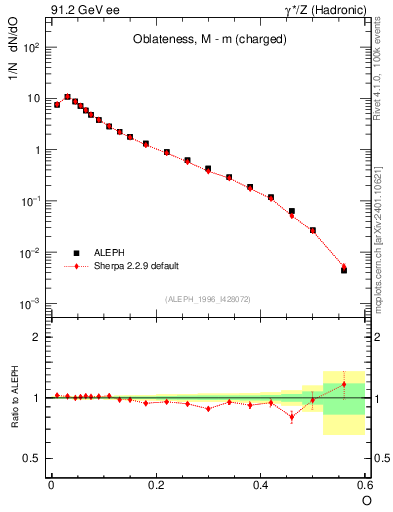 Plot of tO in 91.2 GeV ee collisions