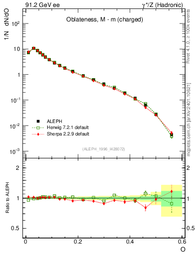 Plot of tO in 91.2 GeV ee collisions