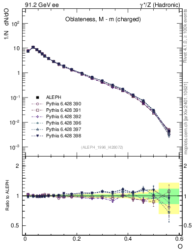 Plot of tO in 91.2 GeV ee collisions