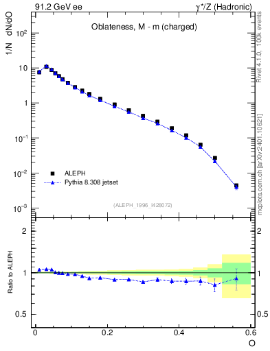 Plot of tO in 91.2 GeV ee collisions