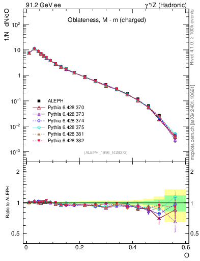 Plot of tO in 91.2 GeV ee collisions