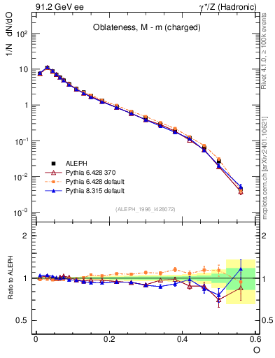 Plot of tO in 91.2 GeV ee collisions