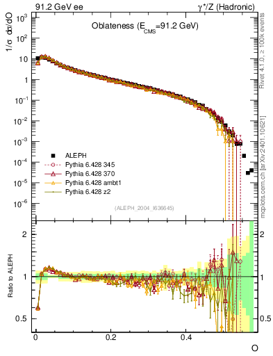 Plot of tO in 91.2 GeV ee collisions