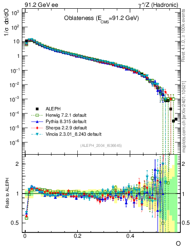 Plot of tO in 91.2 GeV ee collisions