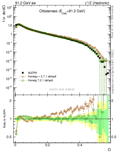 Plot of tO in 91.2 GeV ee collisions