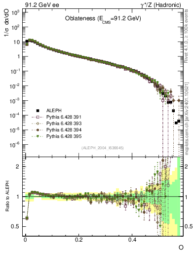 Plot of tO in 91.2 GeV ee collisions