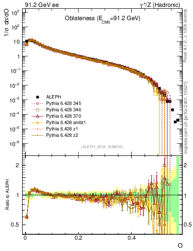 Plot of tO in 91.2 GeV ee collisions