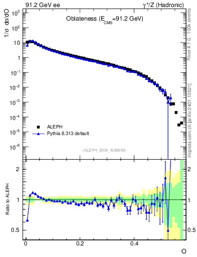 Plot of tO in 91.2 GeV ee collisions