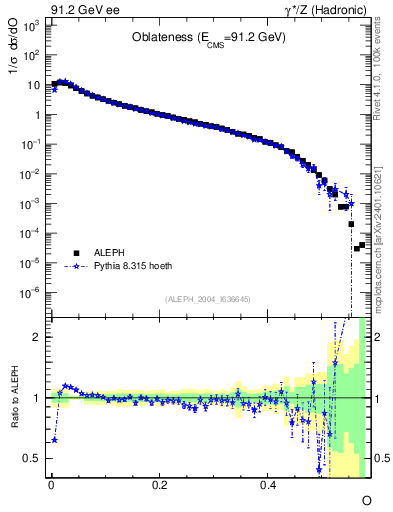 Plot of tO in 91.2 GeV ee collisions