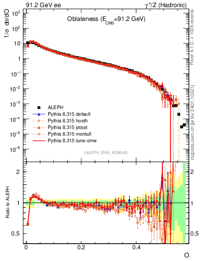Plot of tO in 91.2 GeV ee collisions