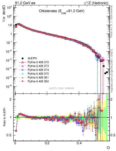 Plot of tO in 91.2 GeV ee collisions